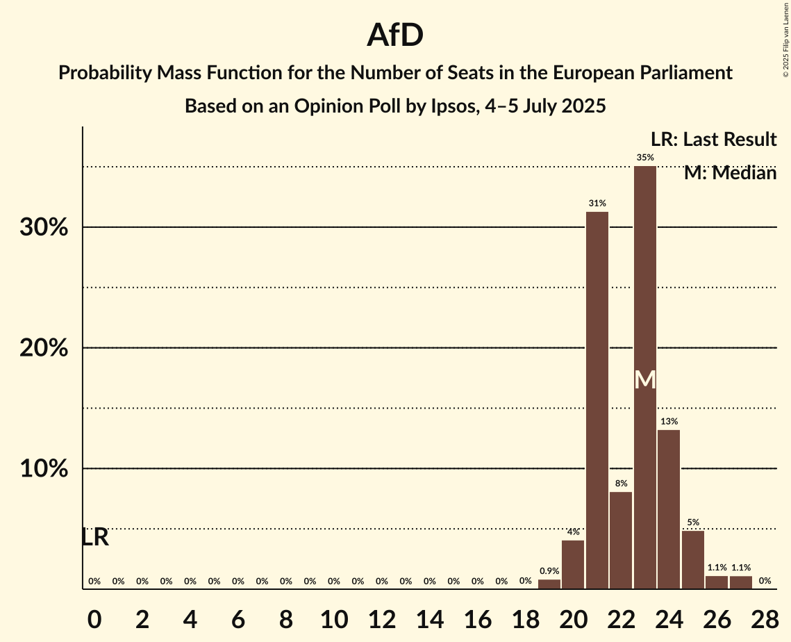 Seats Probability Mass Function Graph with seats probability mass function not yet produced