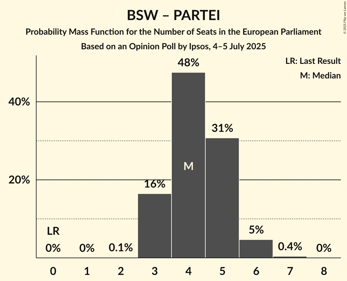 Seats Probability Mass Function Graph with seats probability mass function not yet produced