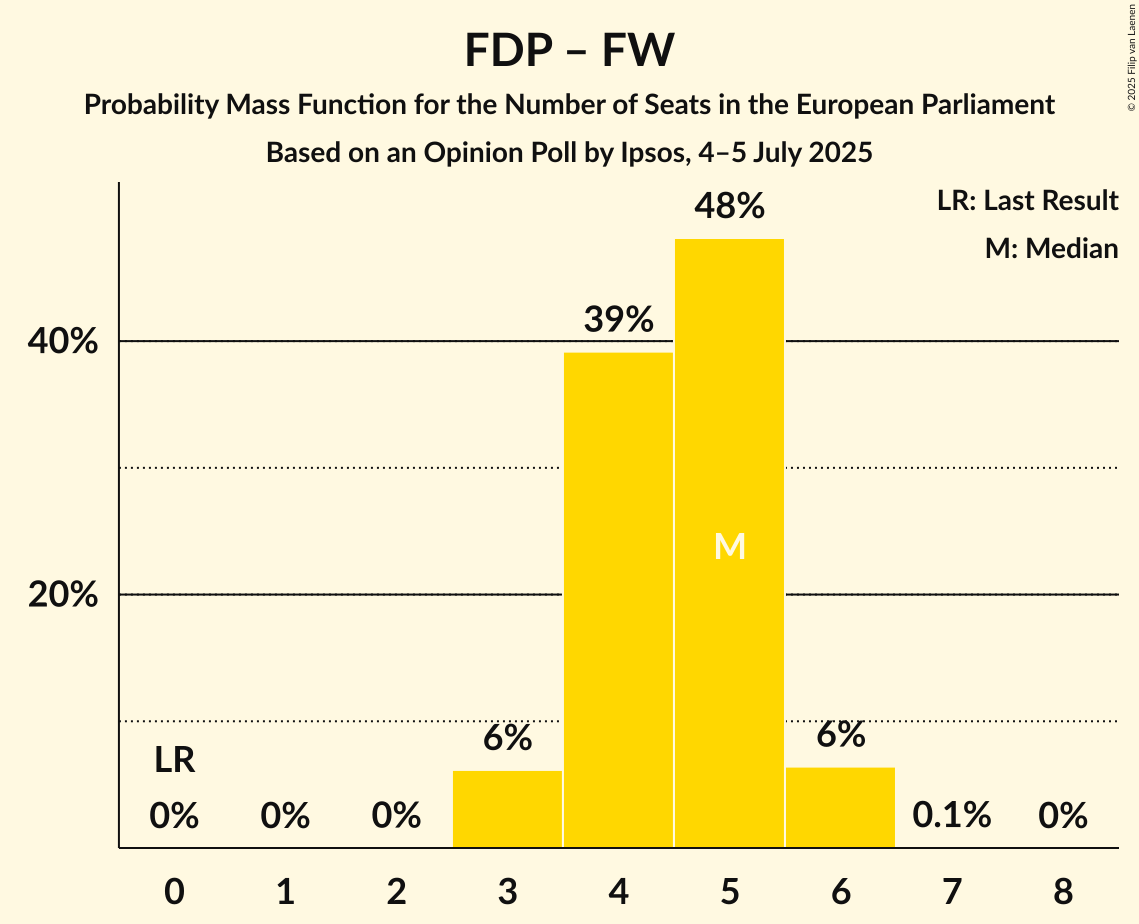Seats Probability Mass Function Graph with seats probability mass function not yet produced