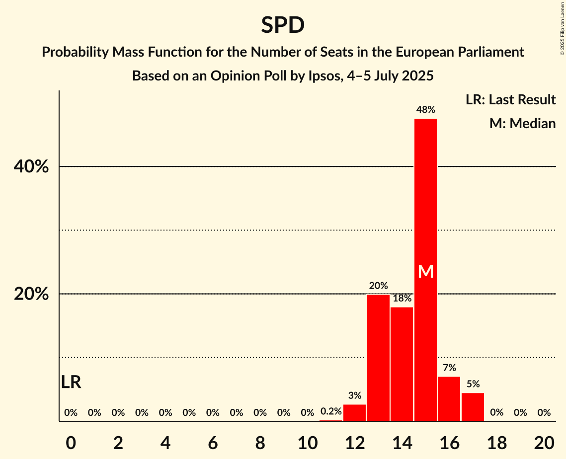 Seats Probability Mass Function Graph with seats probability mass function not yet produced