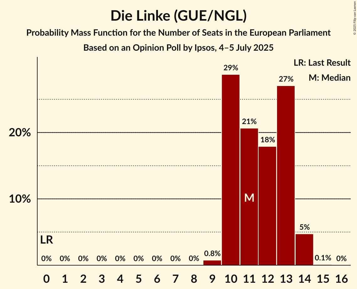 Seats Probability Mass Function Graph with seats probability mass function not yet produced