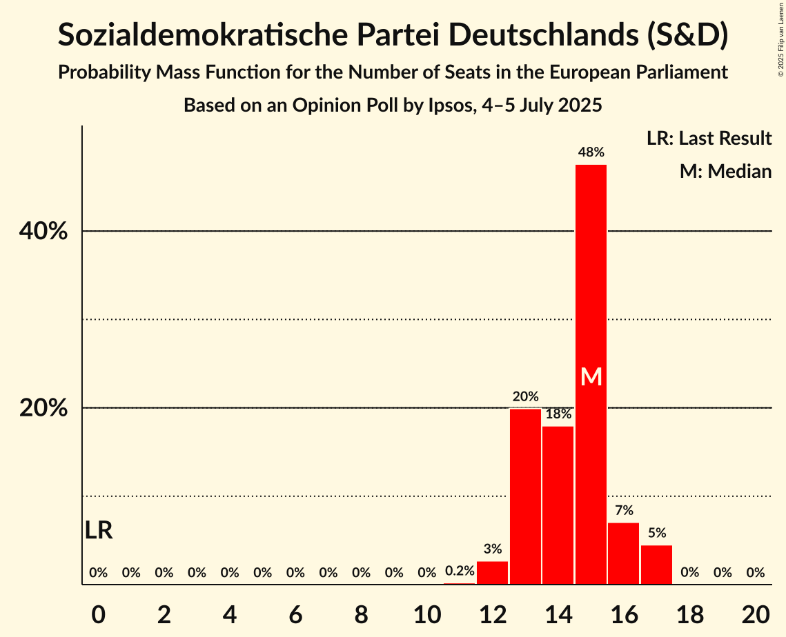 Seats Probability Mass Function Graph with seats probability mass function not yet produced