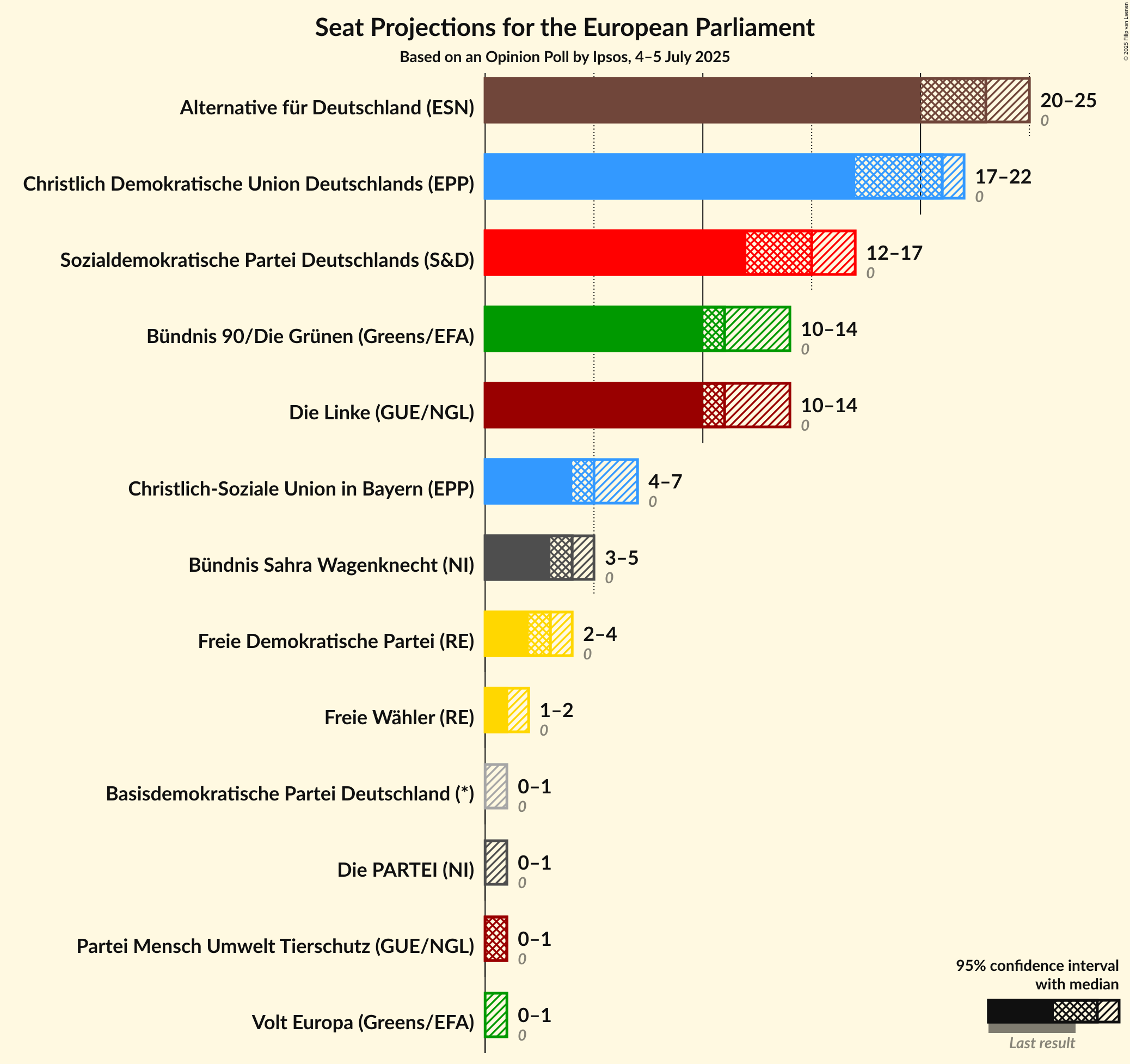 Seats Graph with seats not yet produced