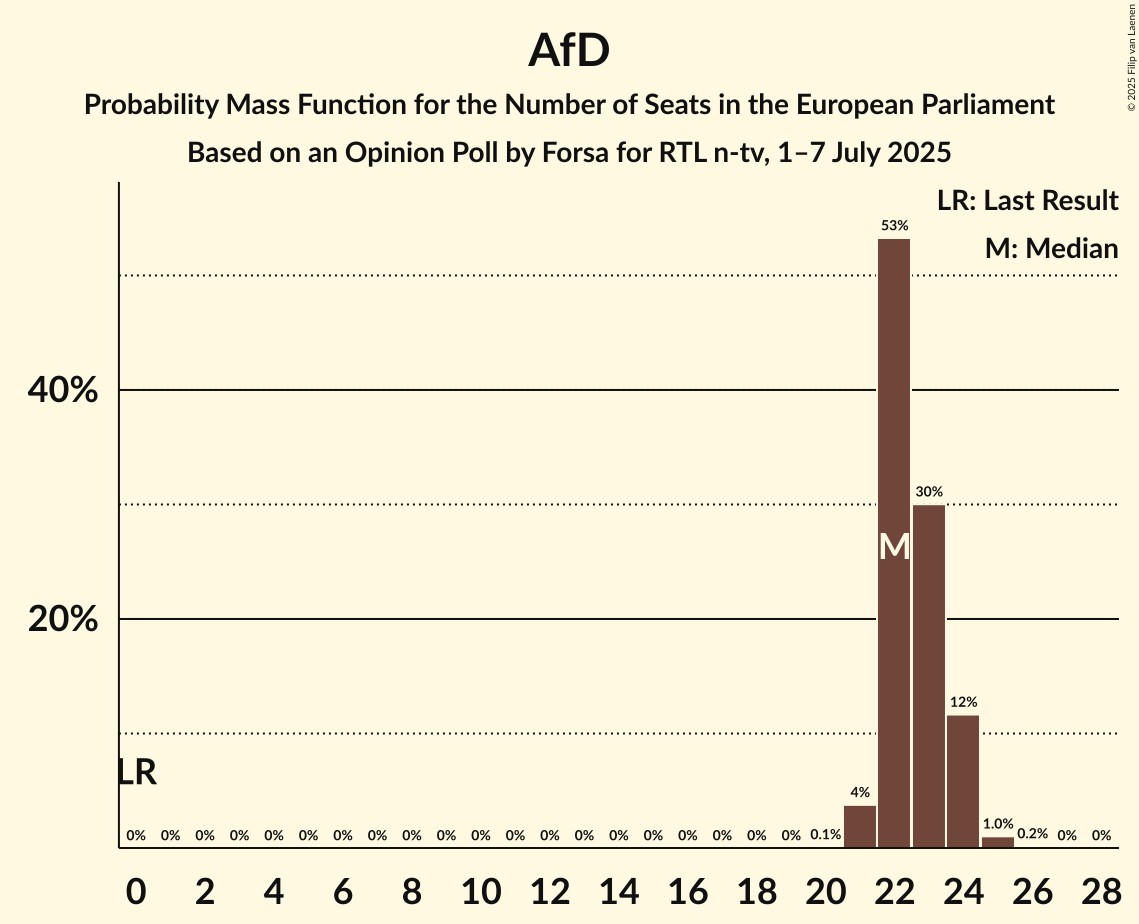 Seats Probability Mass Function Graph with seats probability mass function not yet produced