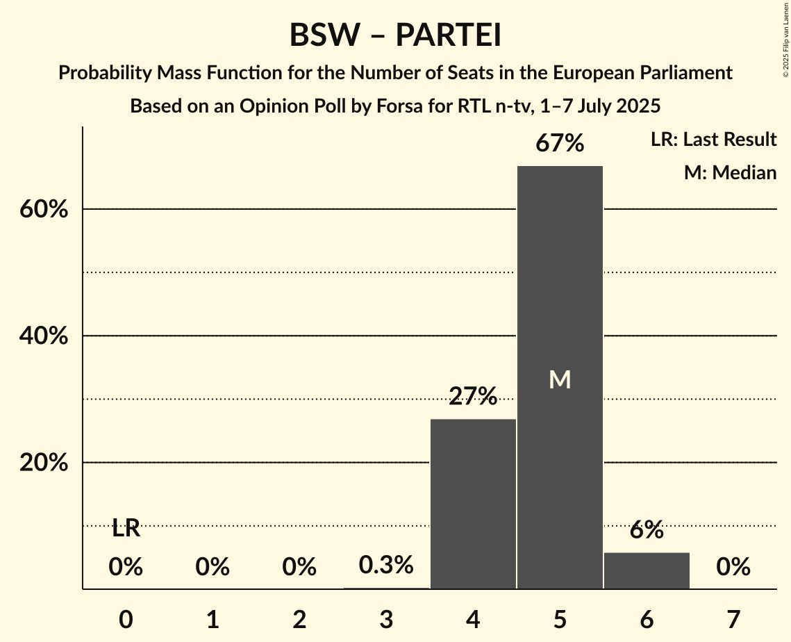 Seats Probability Mass Function Graph with seats probability mass function not yet produced