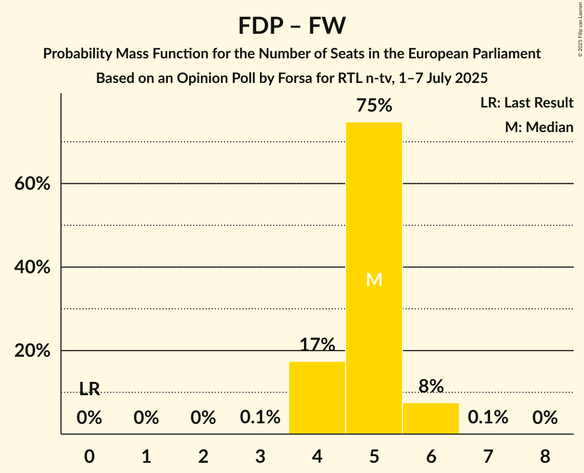 Seats Probability Mass Function Graph with seats probability mass function not yet produced