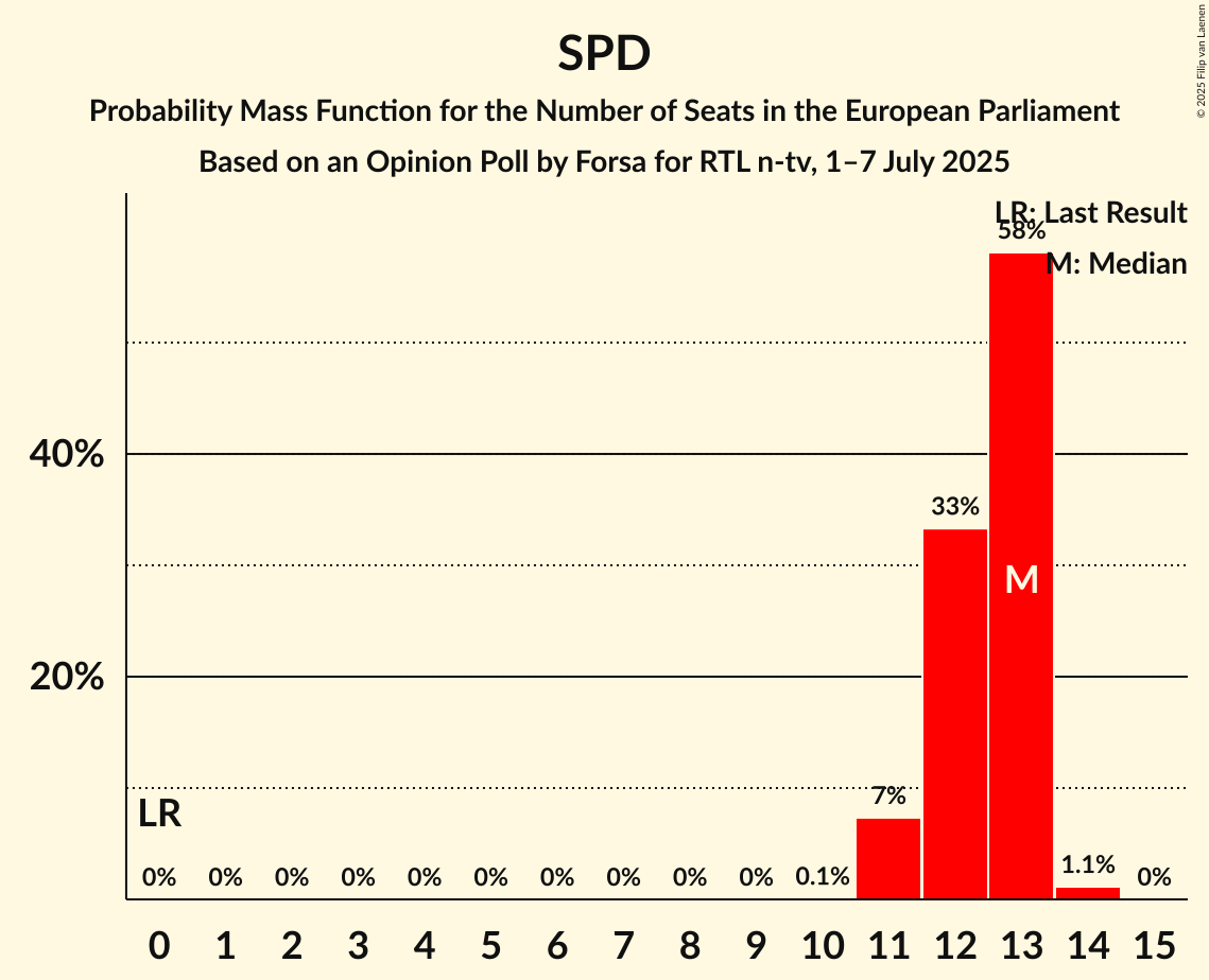 Seats Probability Mass Function Graph with seats probability mass function not yet produced