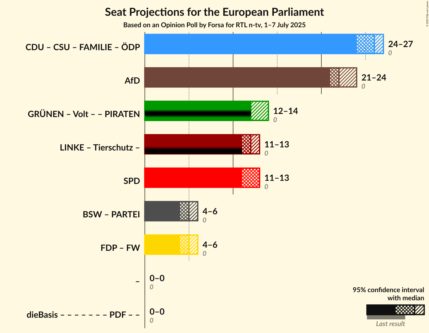 Coalitions Seats Graph with coalitions seats not yet produced