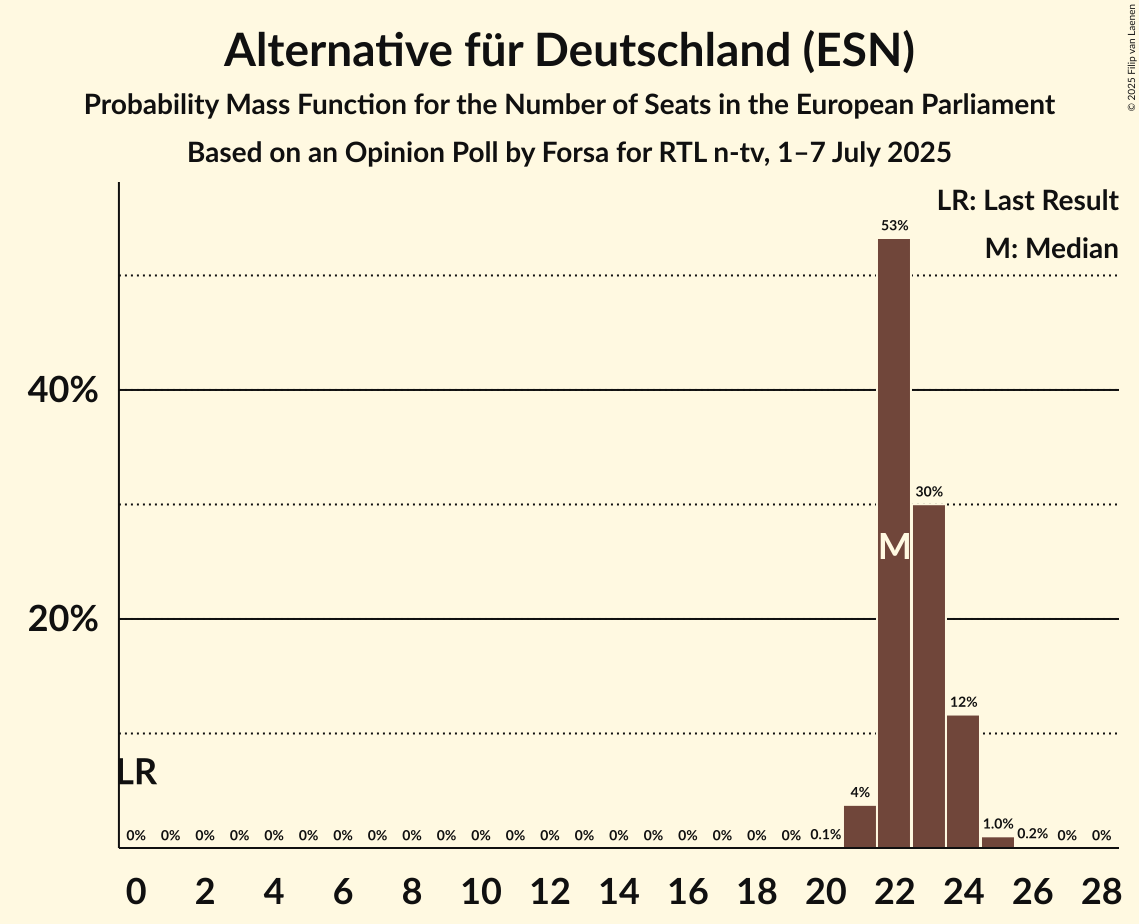 Seats Probability Mass Function Graph with seats probability mass function not yet produced