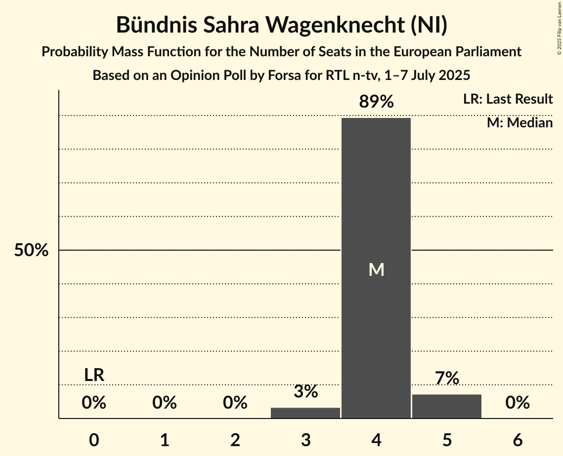 Seats Probability Mass Function Graph with seats probability mass function not yet produced