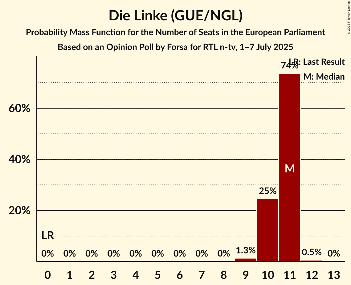 Seats Probability Mass Function Graph with seats probability mass function not yet produced