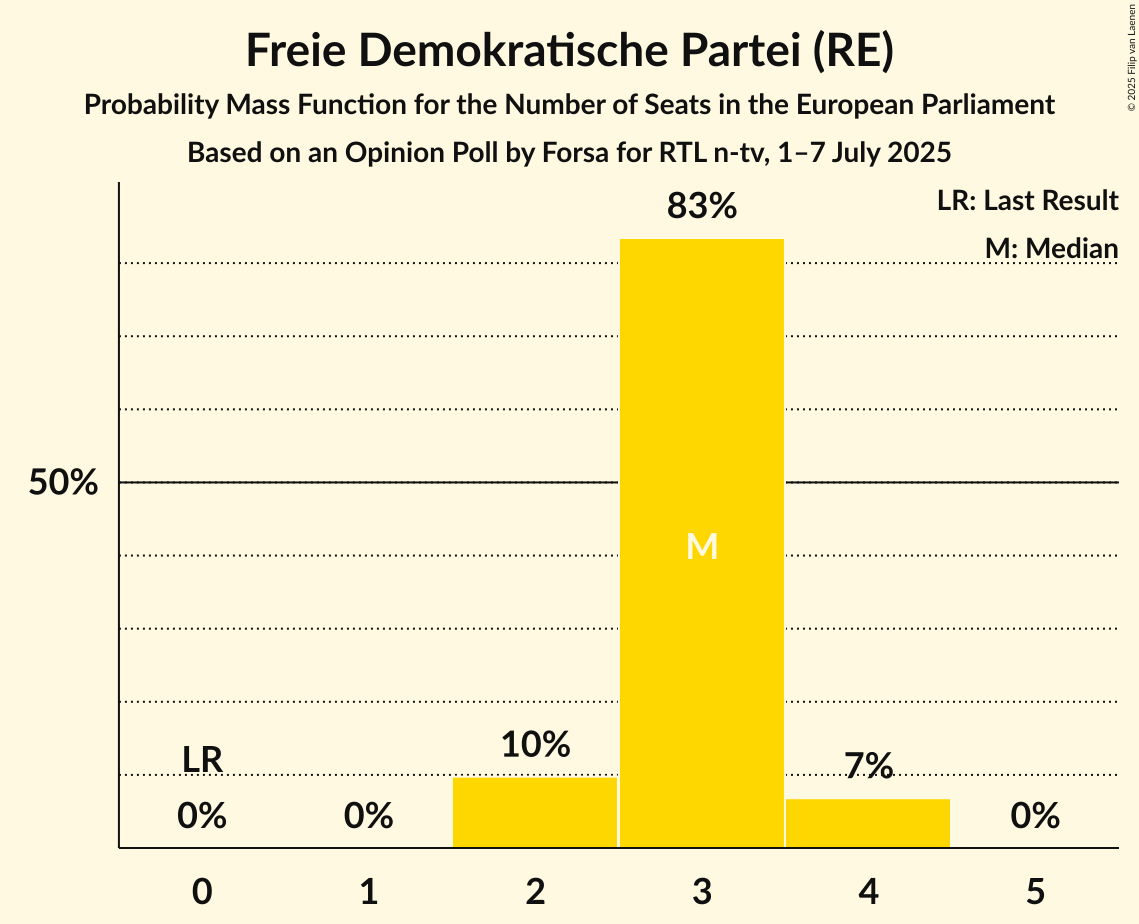 Seats Probability Mass Function Graph with seats probability mass function not yet produced