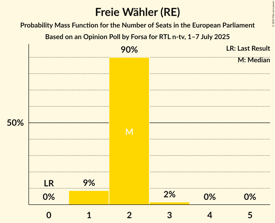Seats Probability Mass Function Graph with seats probability mass function not yet produced