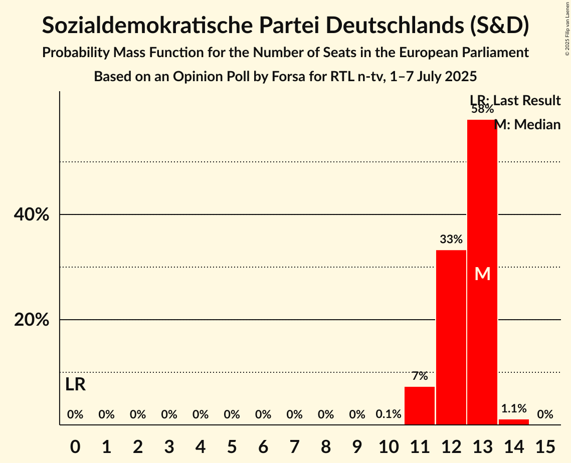 Seats Probability Mass Function Graph with seats probability mass function not yet produced