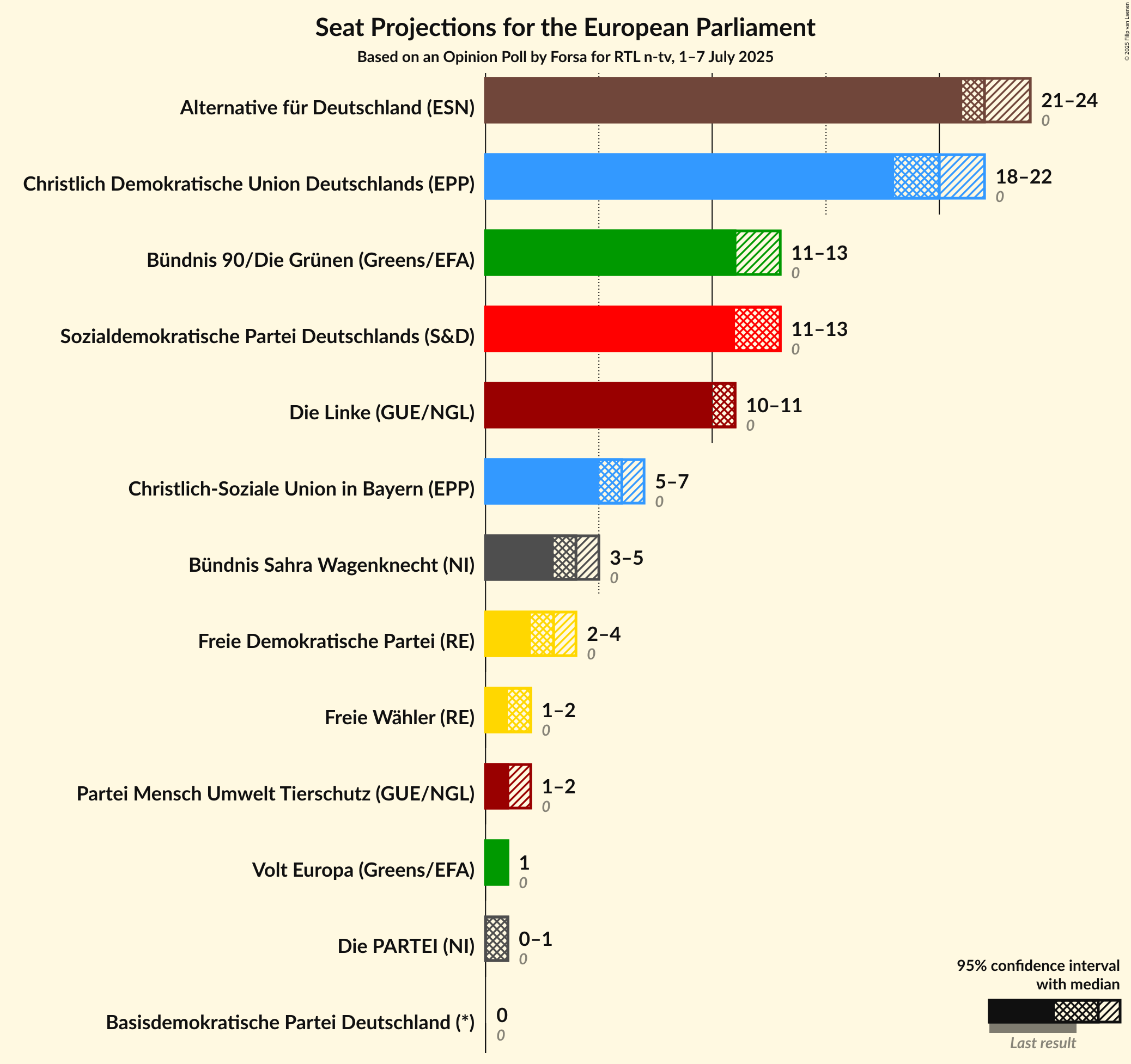 Seats Graph with seats not yet produced