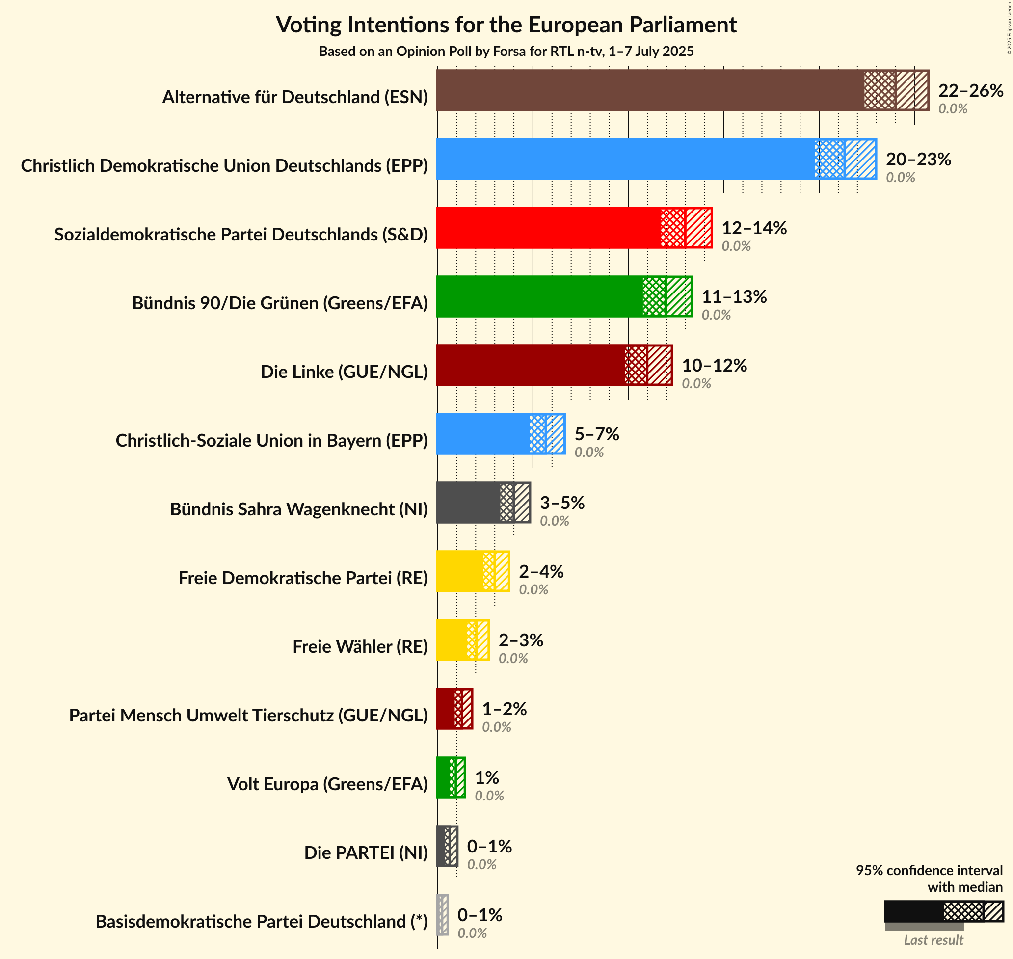 Voting Intentions Graph with voting intentions not yet produced