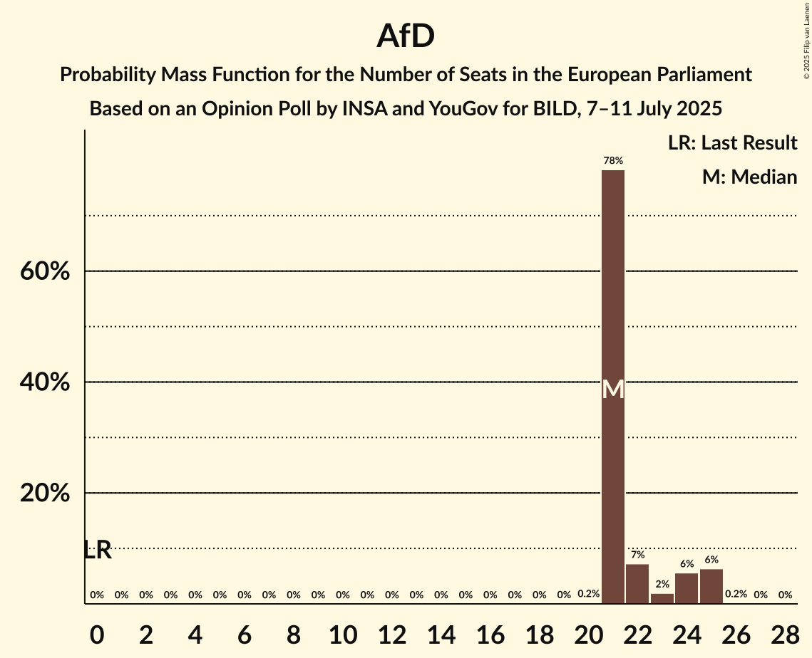 Seats Probability Mass Function Graph with seats probability mass function not yet produced