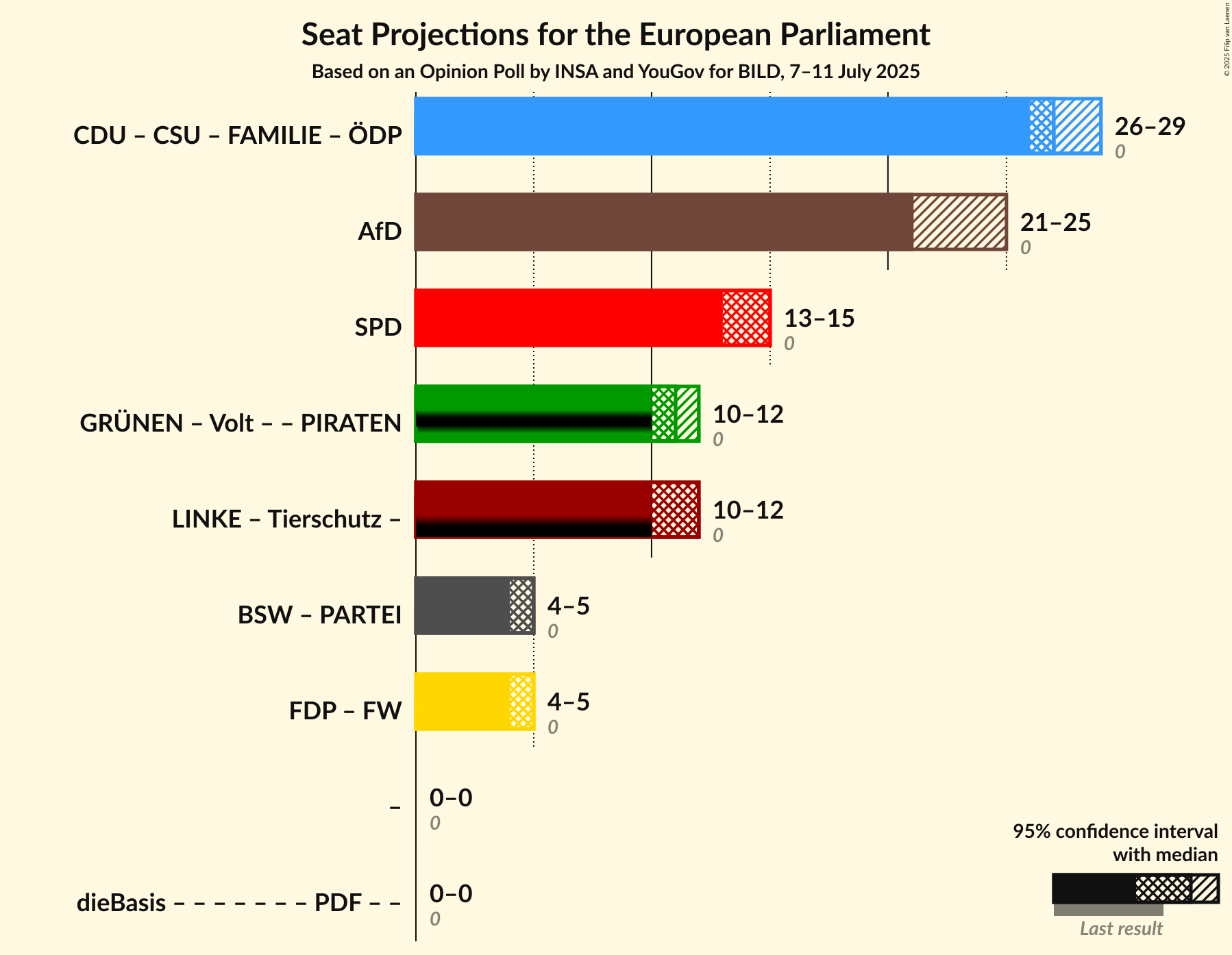 Coalitions Seats Graph with coalitions seats not yet produced