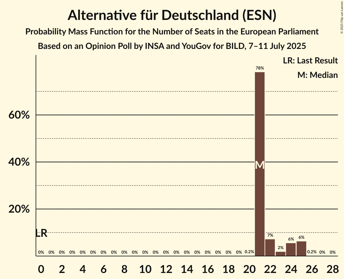 Seats Probability Mass Function Graph with seats probability mass function not yet produced