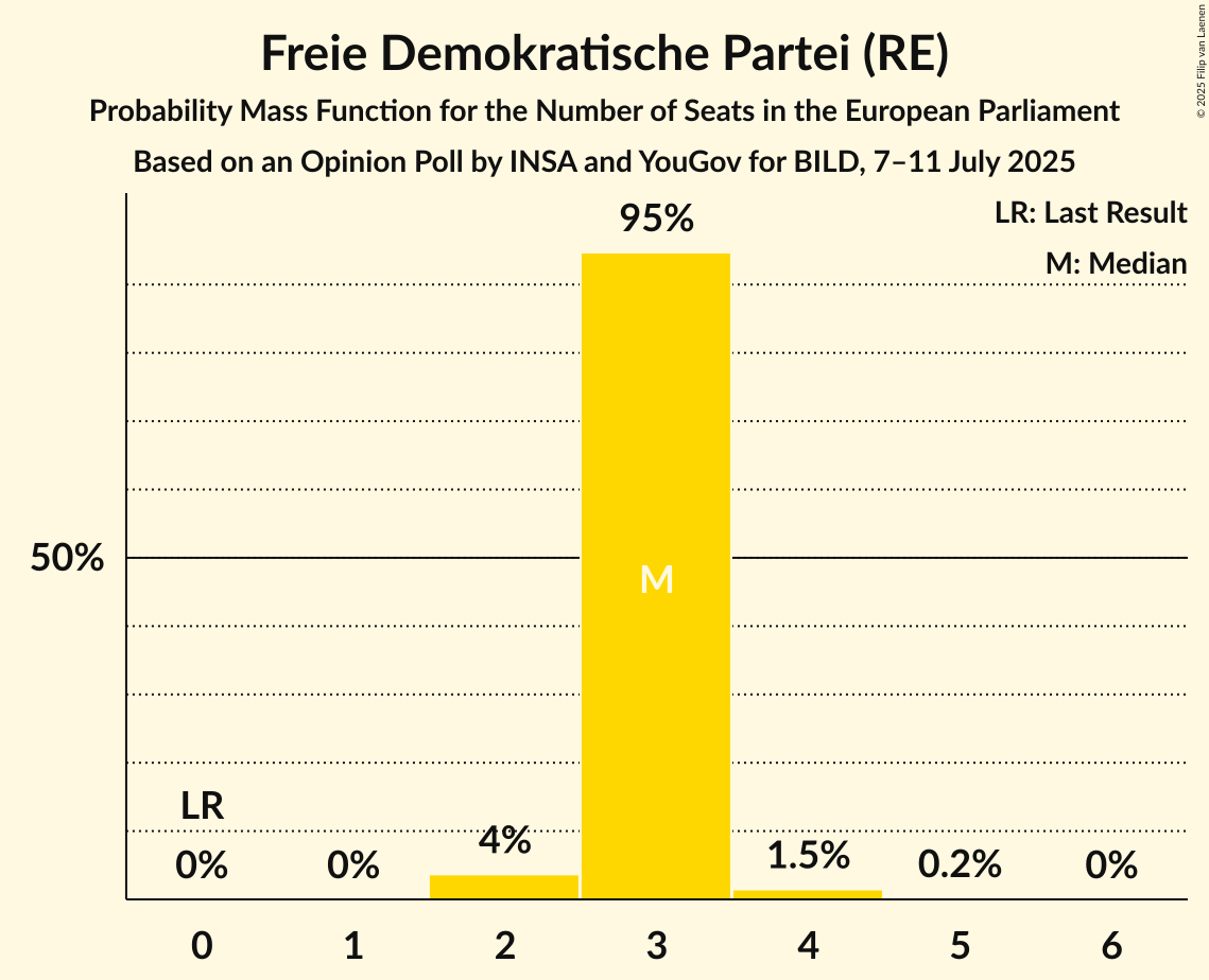 Seats Probability Mass Function Graph with seats probability mass function not yet produced