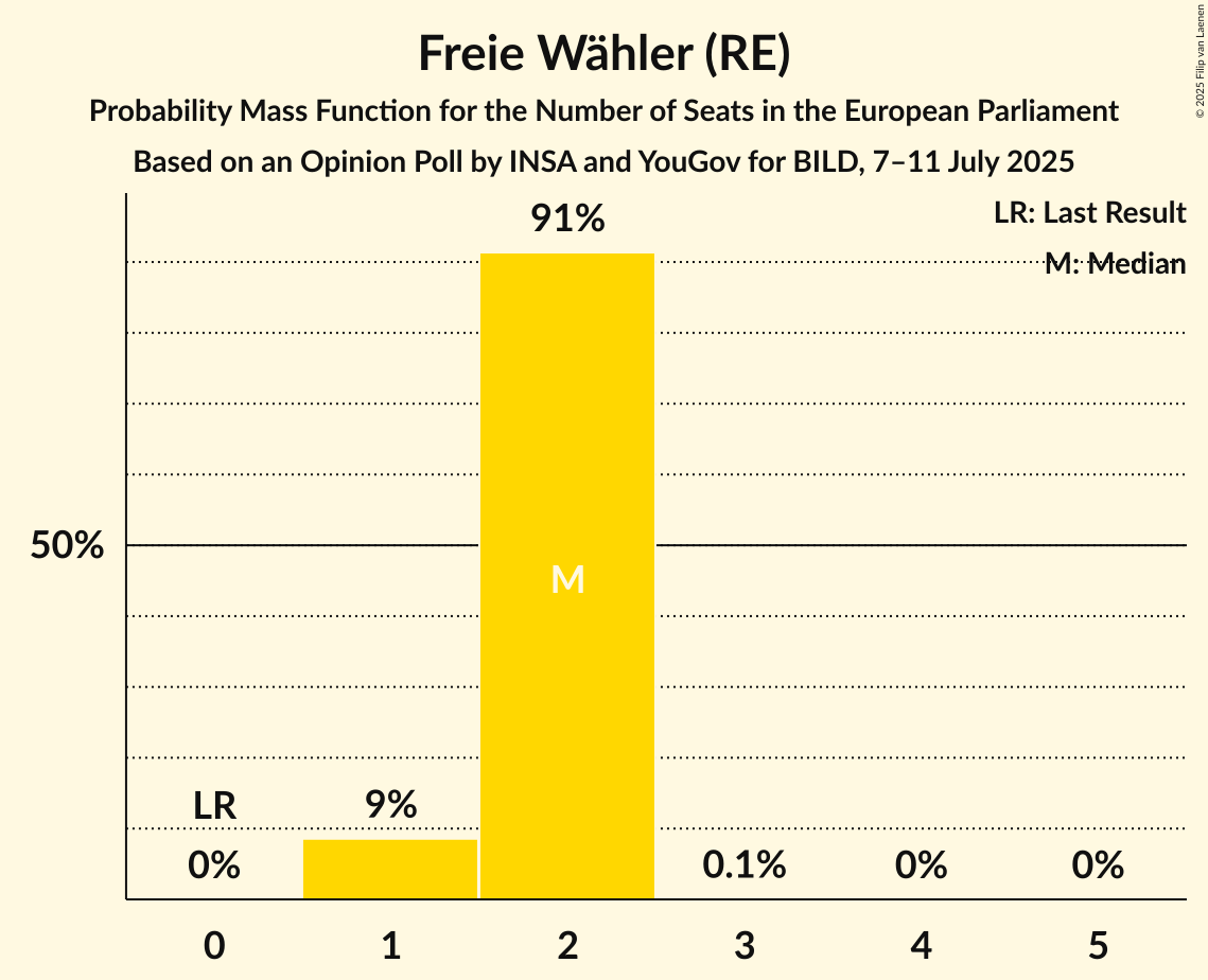 Seats Probability Mass Function Graph with seats probability mass function not yet produced