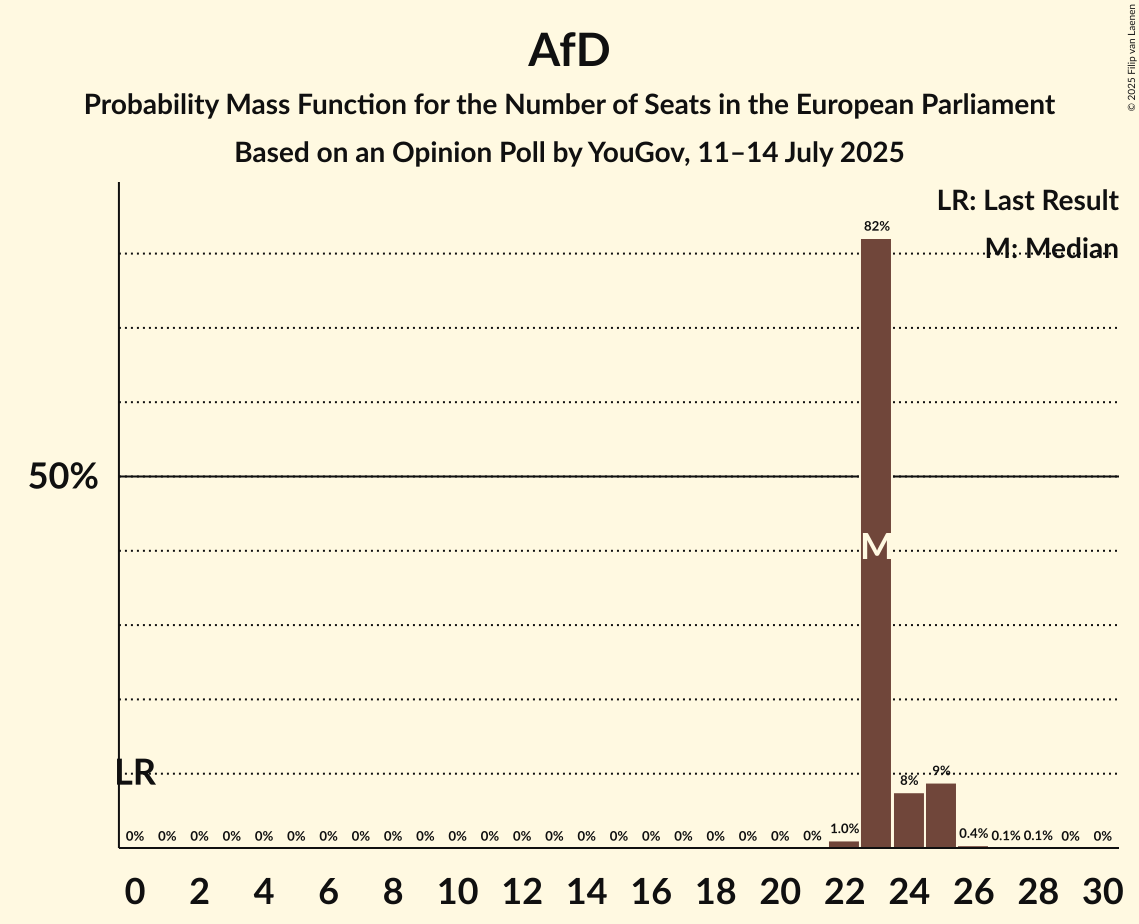 Seats Probability Mass Function Graph with seats probability mass function not yet produced