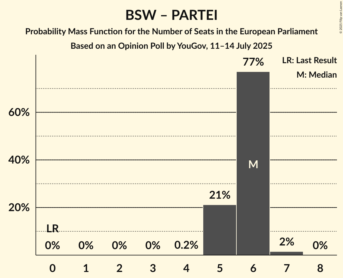 Seats Probability Mass Function Graph with seats probability mass function not yet produced