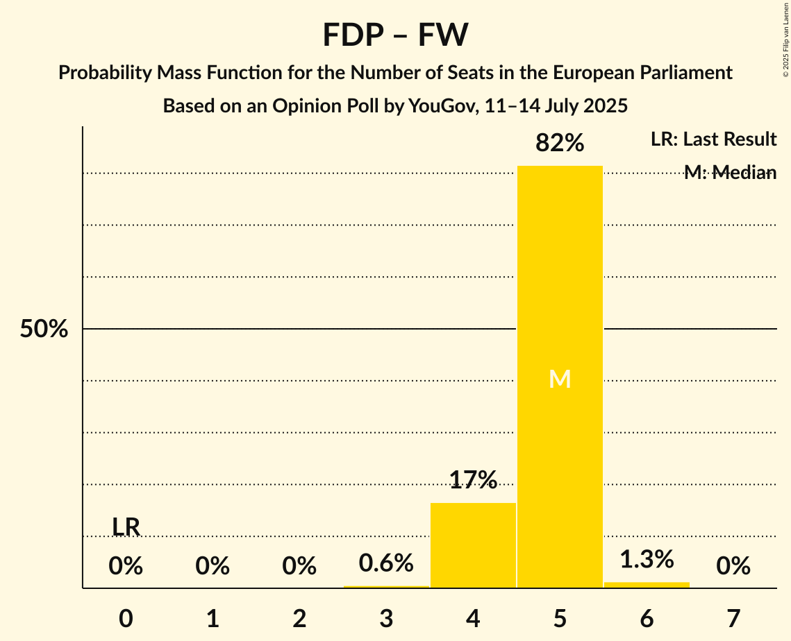 Seats Probability Mass Function Graph with seats probability mass function not yet produced