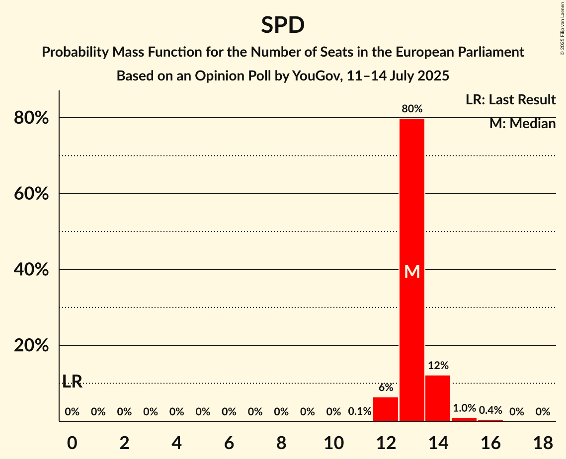 Seats Probability Mass Function Graph with seats probability mass function not yet produced