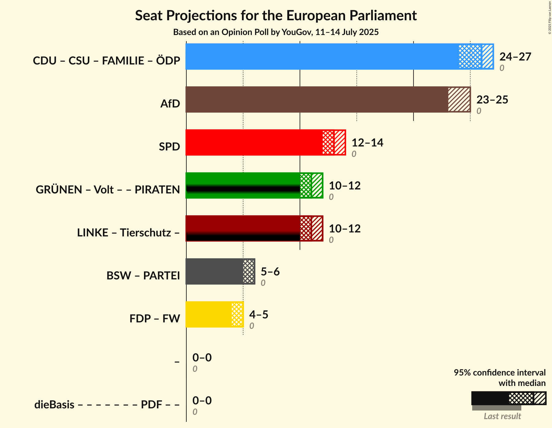 Coalitions Seats Graph with coalitions seats not yet produced