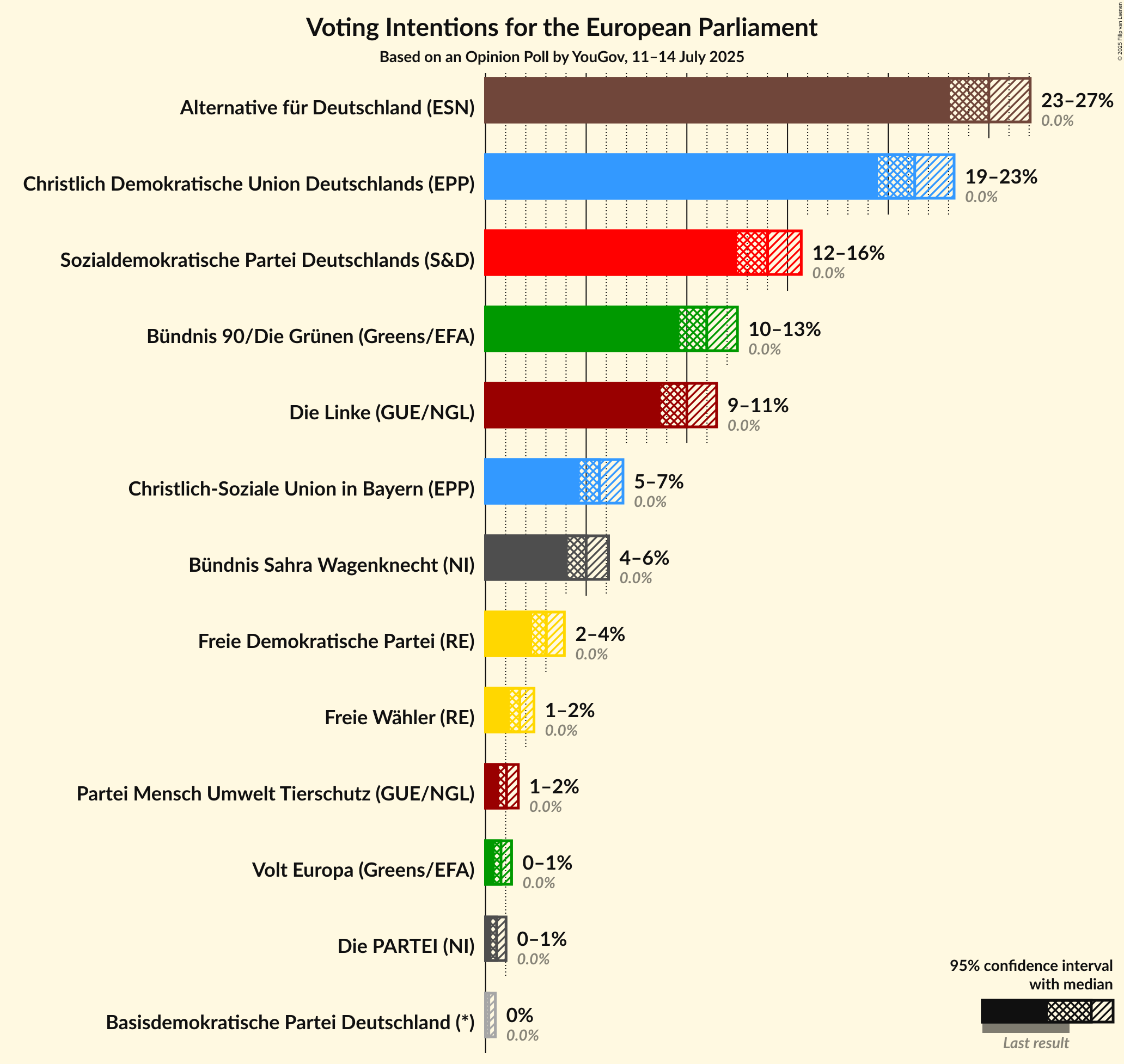 Voting Intentions Graph with voting intentions not yet produced