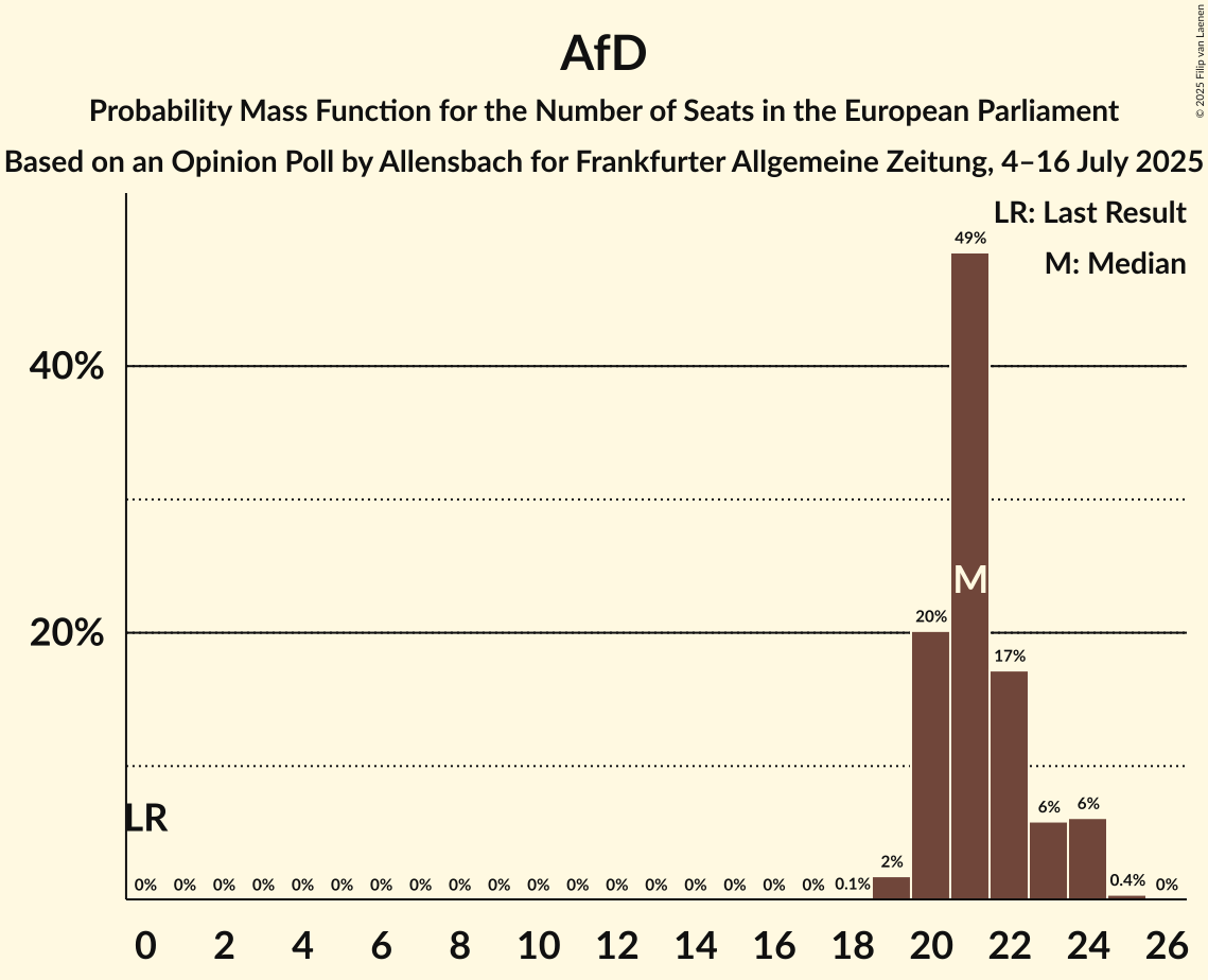 Seats Probability Mass Function Graph with seats probability mass function not yet produced