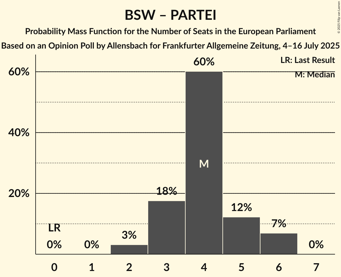 Seats Probability Mass Function Graph with seats probability mass function not yet produced