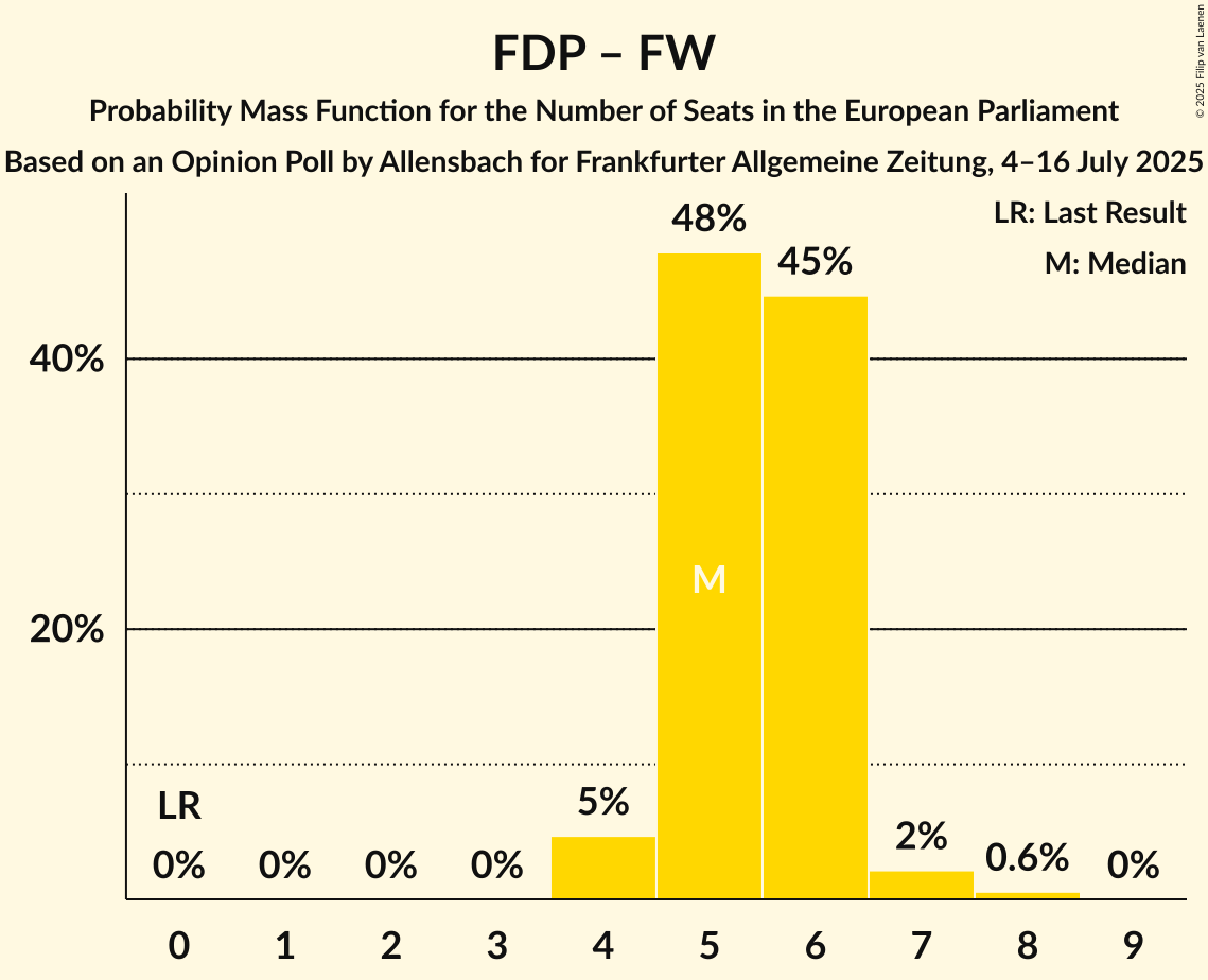 Seats Probability Mass Function Graph with seats probability mass function not yet produced
