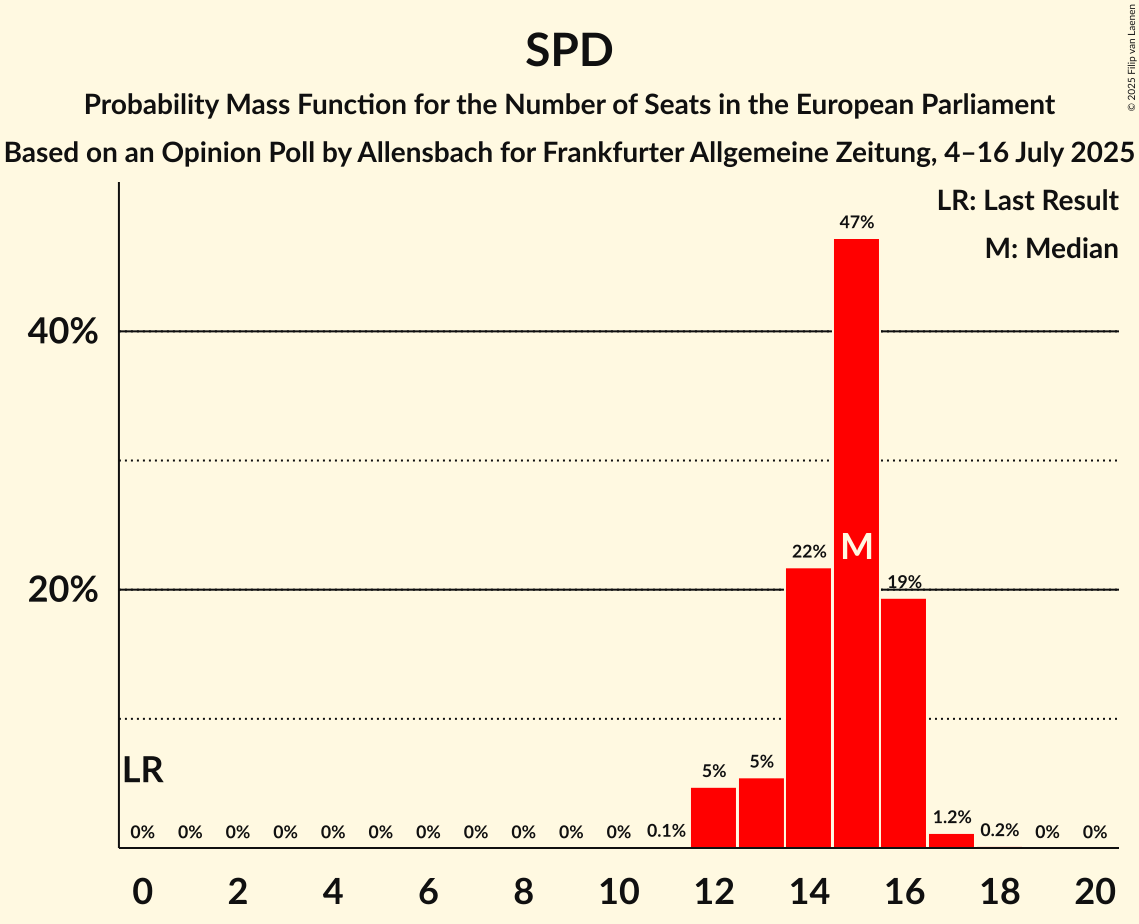 Seats Probability Mass Function Graph with seats probability mass function not yet produced