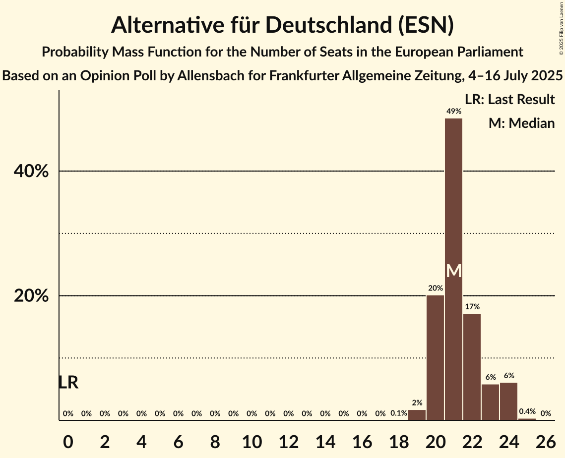 Seats Probability Mass Function Graph with seats probability mass function not yet produced