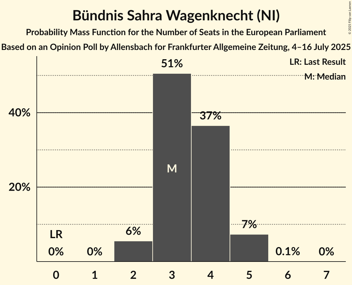 Seats Probability Mass Function Graph with seats probability mass function not yet produced