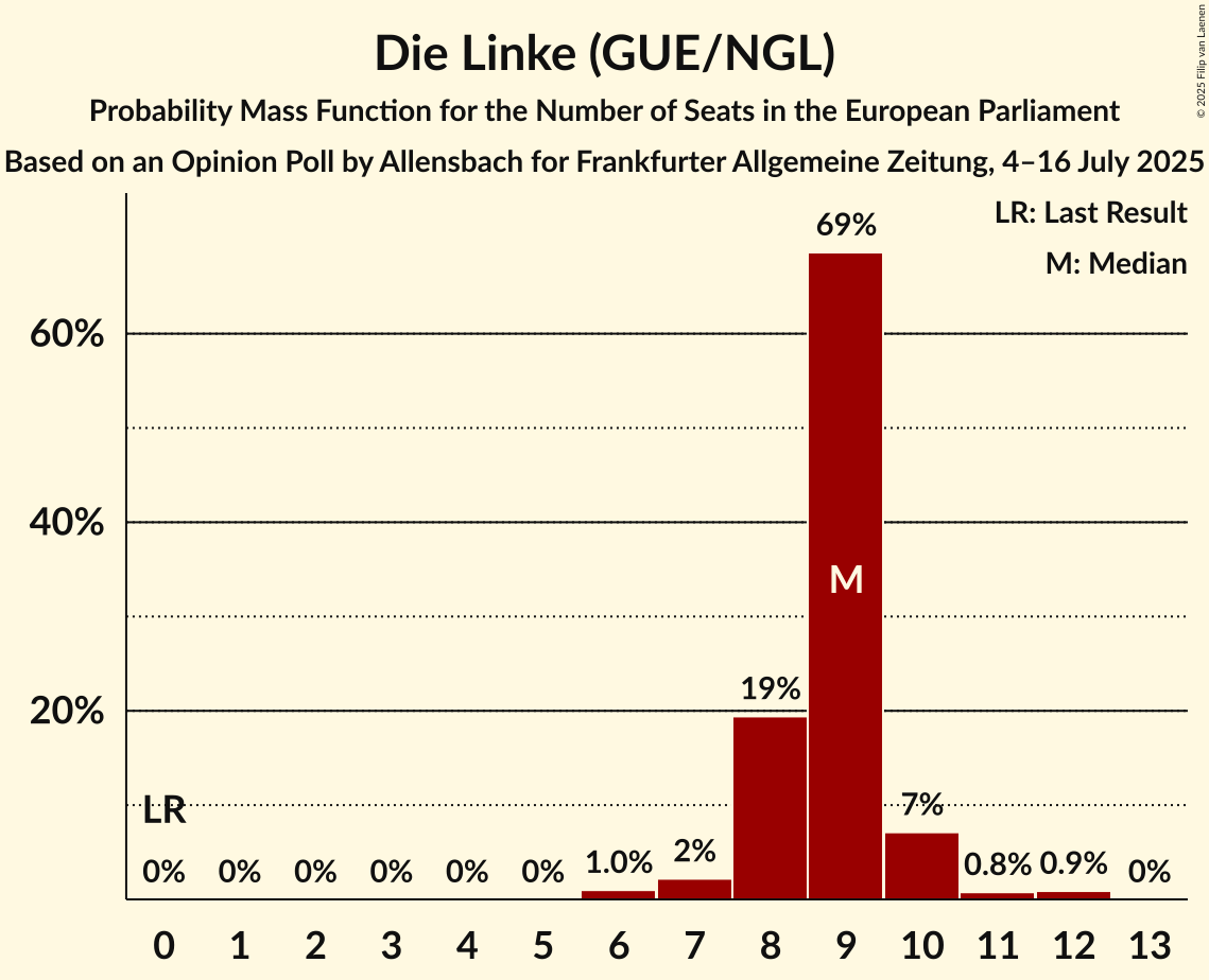 Seats Probability Mass Function Graph with seats probability mass function not yet produced