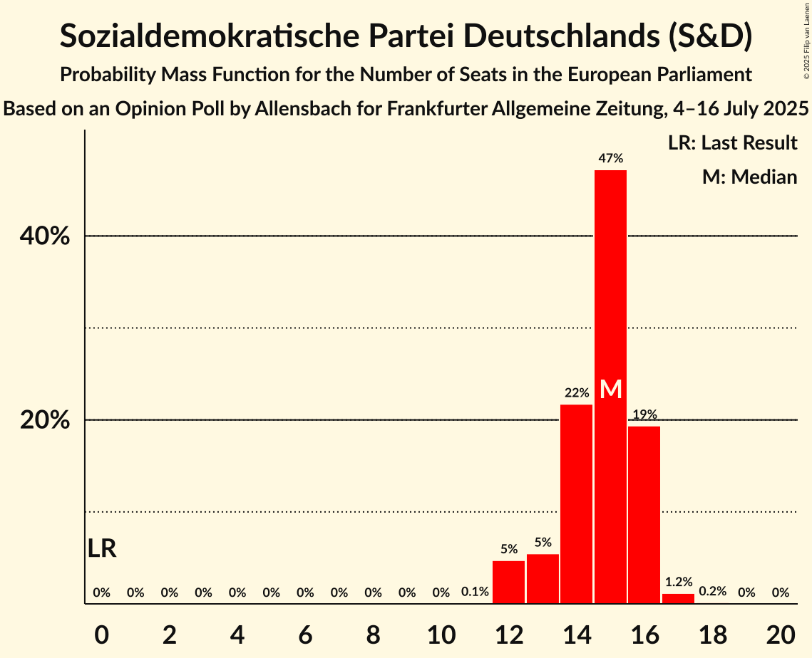 Seats Probability Mass Function Graph with seats probability mass function not yet produced