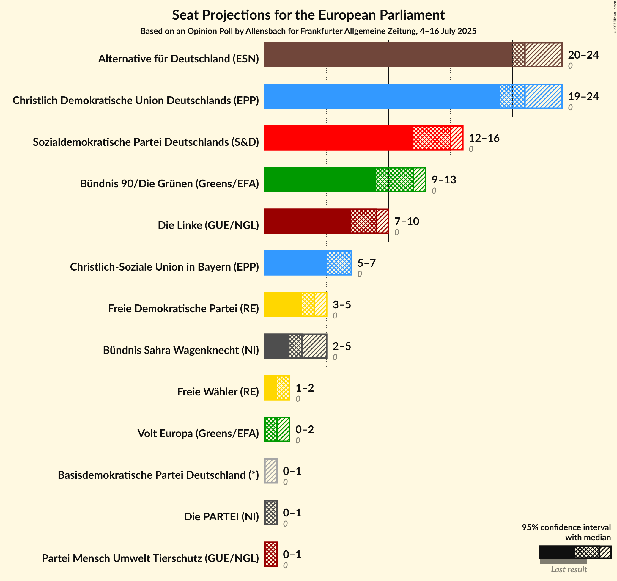 Seats Graph with seats not yet produced