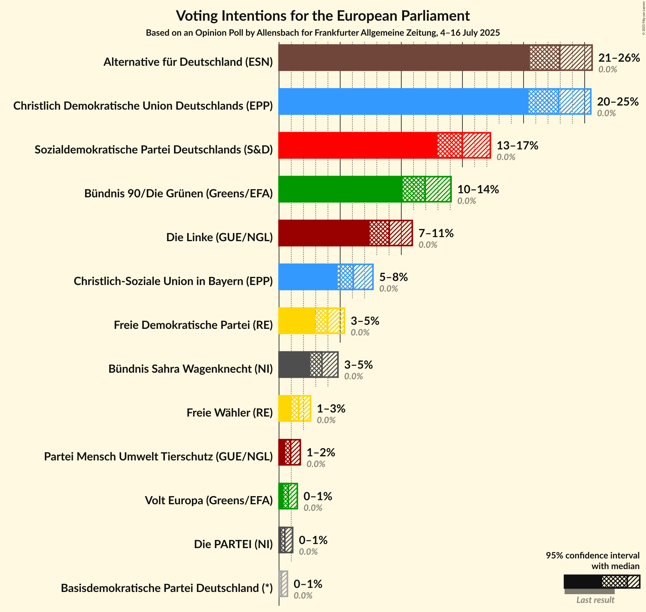 Voting Intentions Graph with voting intentions not yet produced