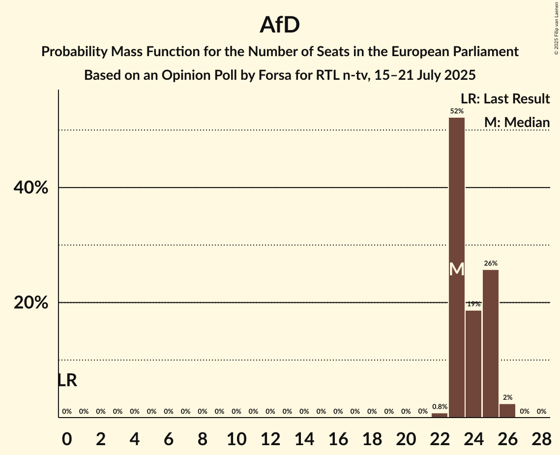 Seats Probability Mass Function Graph with seats probability mass function not yet produced