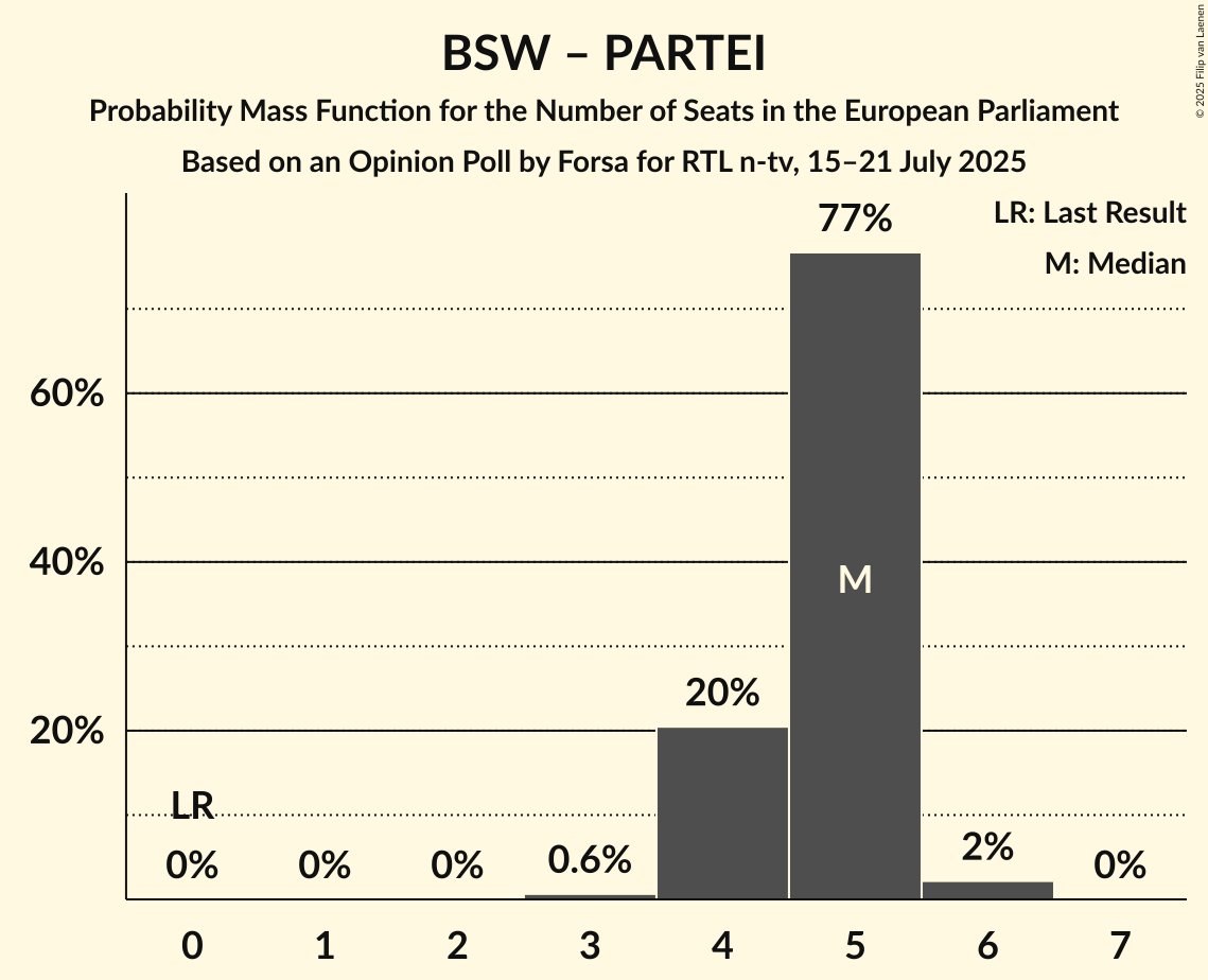 Seats Probability Mass Function Graph with seats probability mass function not yet produced