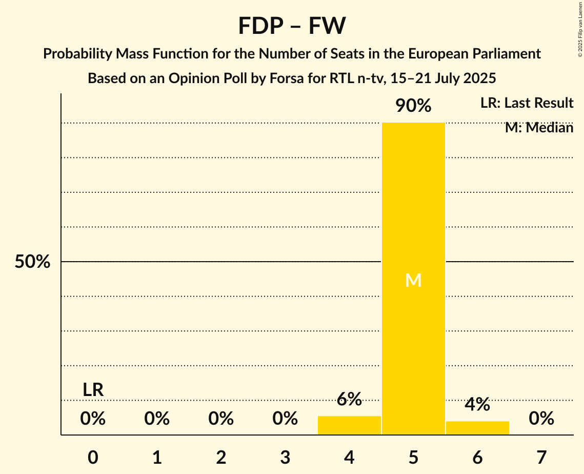 Seats Probability Mass Function Graph with seats probability mass function not yet produced