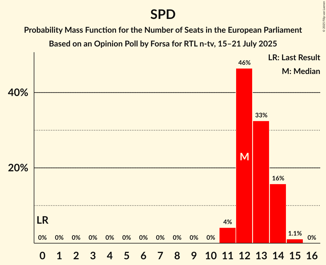 Seats Probability Mass Function Graph with seats probability mass function not yet produced