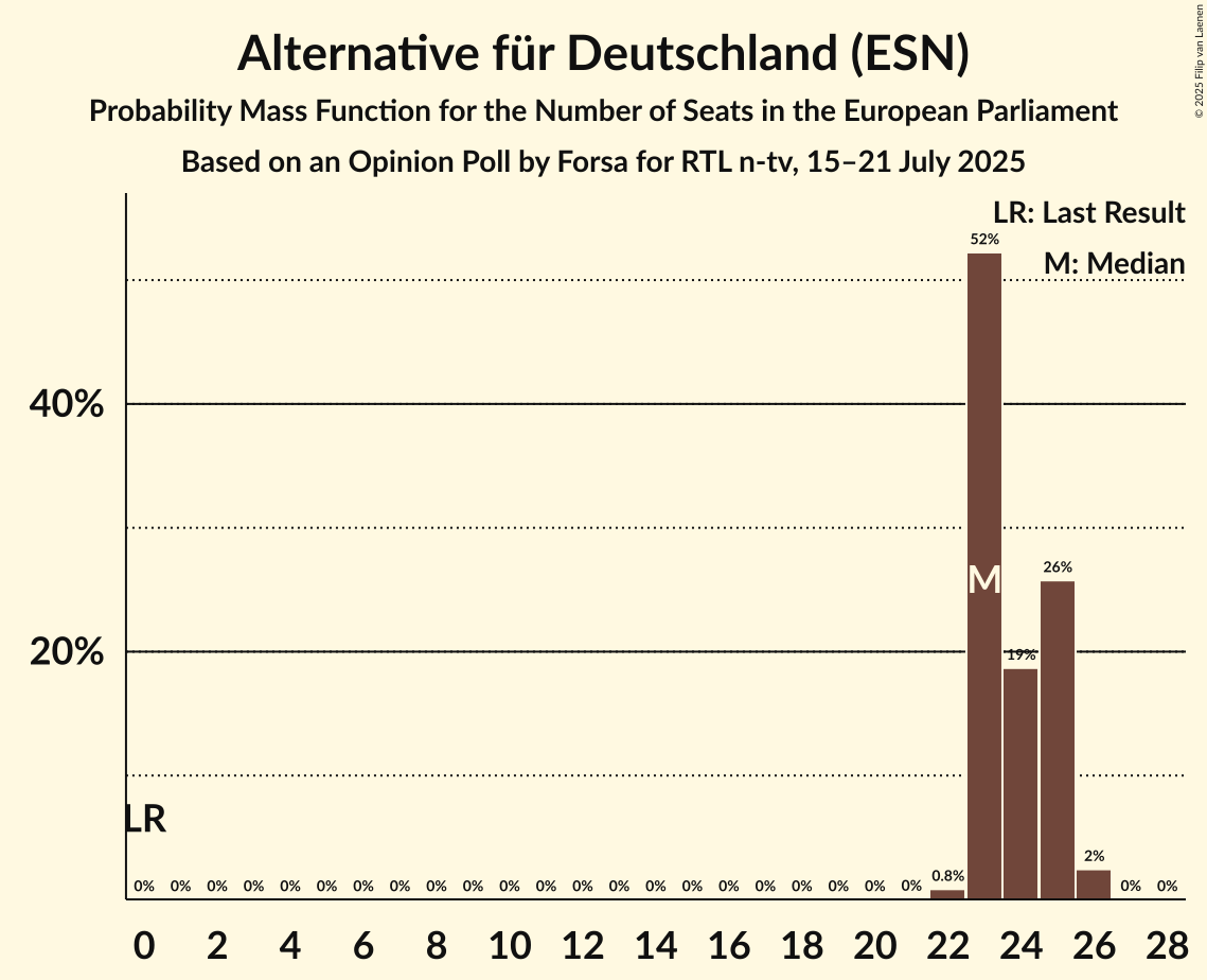 Seats Probability Mass Function Graph with seats probability mass function not yet produced