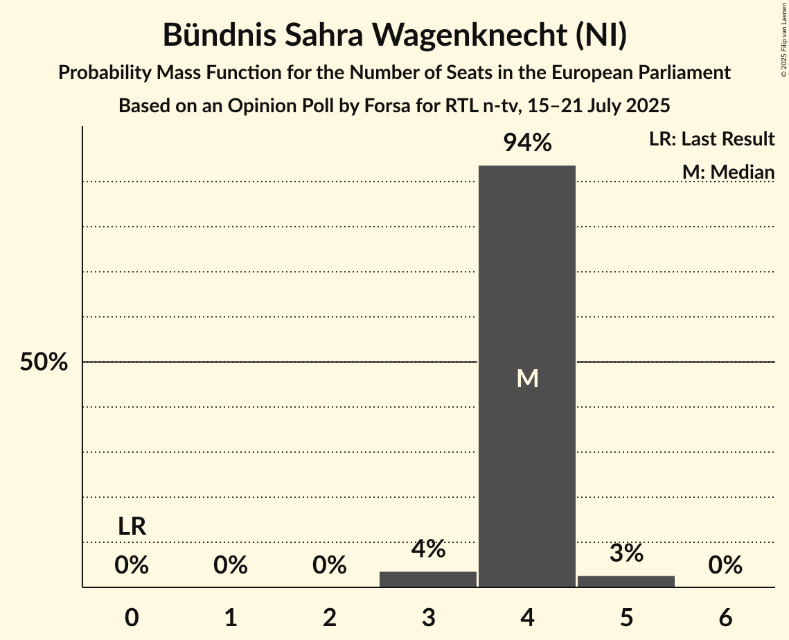 Seats Probability Mass Function Graph with seats probability mass function not yet produced