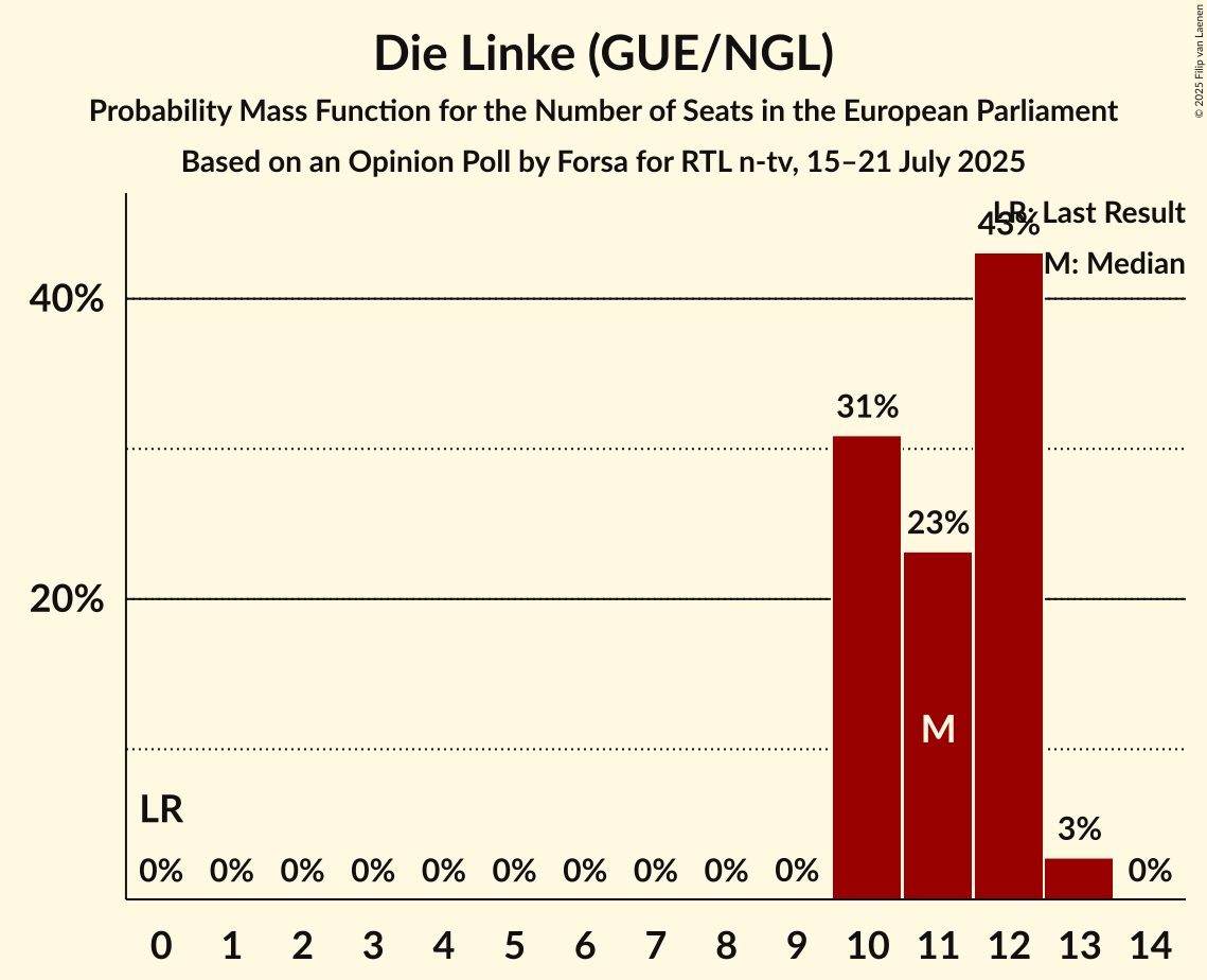 Seats Probability Mass Function Graph with seats probability mass function not yet produced