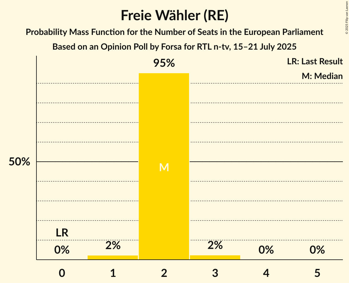 Seats Probability Mass Function Graph with seats probability mass function not yet produced