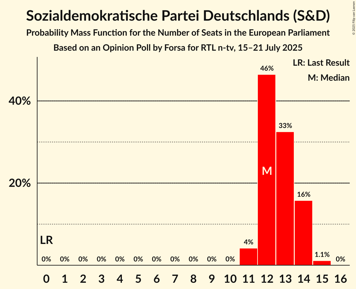 Seats Probability Mass Function Graph with seats probability mass function not yet produced